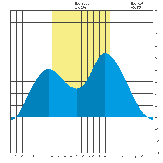 Suisun City tide chart for Monday, November 24, 2025