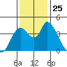 Suisun City tide chart for Tuesday, November 25, 2025