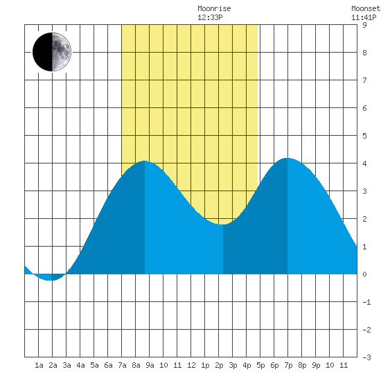 Suisun City tide chart for Thursday, November 27, 2025
