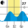Suisun City tide chart for Thursday, November 27, 2025