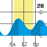 Suisun City tide chart for Friday, November 28, 2025