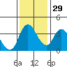 Suisun City tide chart for Saturday, November 29, 2025
