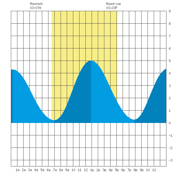 Suisun City tide chart for Sunday, November 2, 2025