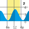 Suisun City tide chart for Sunday, November 2, 2025