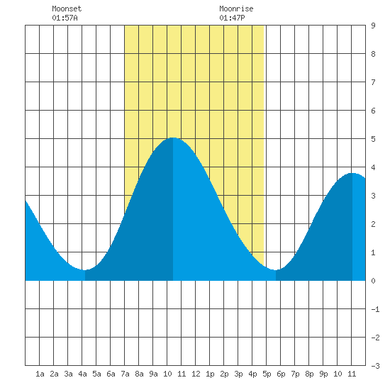 Suisun City tide chart for Sunday, November 30, 2025