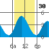 Suisun City tide chart for Sunday, November 30, 2025