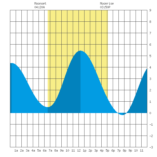 Suisun City tide chart for Monday, November 3, 2025