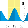 Suisun City tide chart for Monday, November 3, 2025
