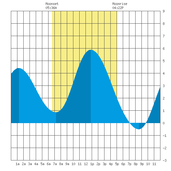 Suisun City tide chart for Tuesday, November 4, 2025