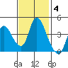 Suisun City tide chart for Tuesday, November 4, 2025