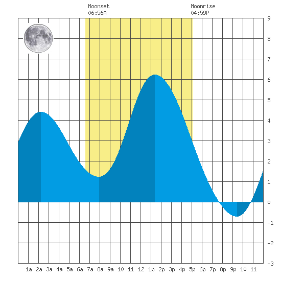 Suisun City tide chart for Wednesday, November 5, 2025