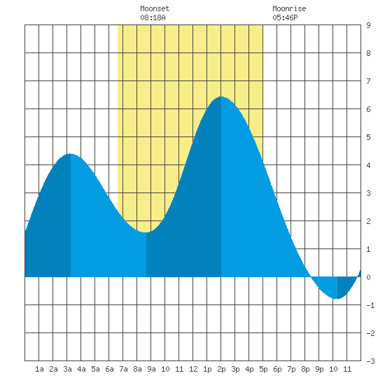 Suisun City tide chart for Thursday, November 6, 2025