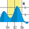 Suisun City tide chart for Thursday, November 6, 2025