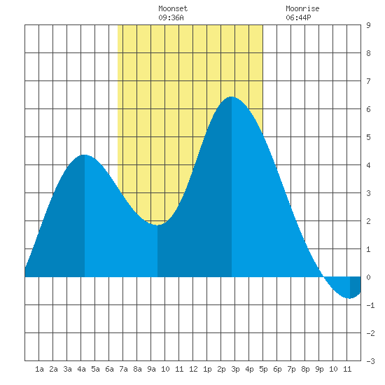 Suisun City tide chart for Friday, November 7, 2025