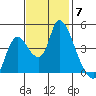 Suisun City tide chart for Friday, November 7, 2025