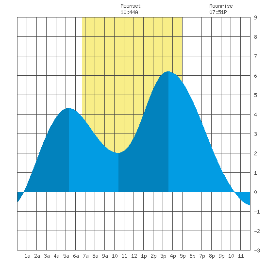 Suisun City tide chart for Saturday, November 8, 2025