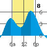 Suisun City tide chart for Saturday, November 8, 2025