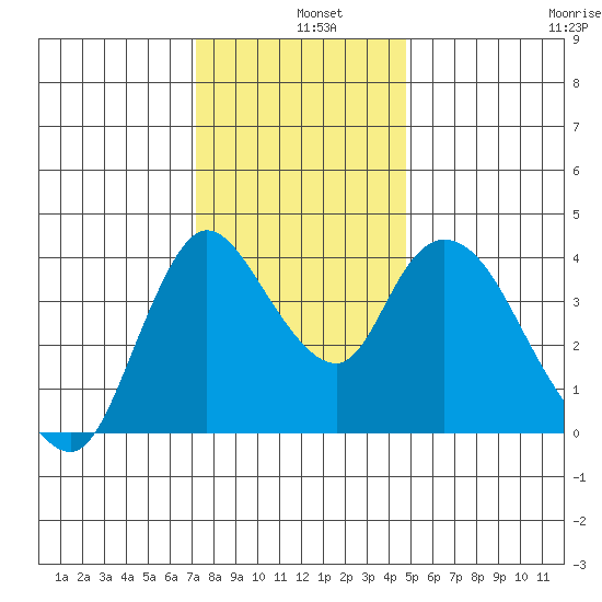 Suisun City tide chart for Wednesday, December 10, 2025