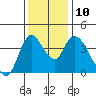 Suisun City tide chart for Wednesday, December 10, 2025