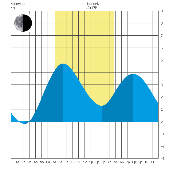 Suisun City tide chart for Thursday, December 11, 2025