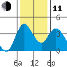 Suisun City tide chart for Thursday, December 11, 2025