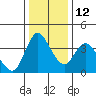 Suisun City tide chart for Friday, December 12, 2025