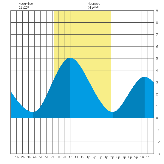 Suisun City tide chart for Saturday, December 13, 2025