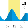 Suisun City tide chart for Saturday, December 13, 2025