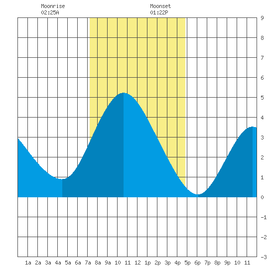 Suisun City tide chart for Sunday, December 14, 2025