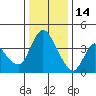 Suisun City tide chart for Sunday, December 14, 2025