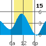Suisun City tide chart for Monday, December 15, 2025