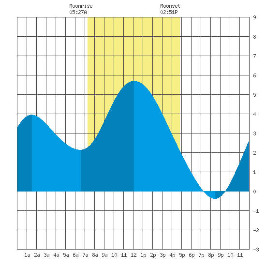 Suisun City tide chart for Wednesday, December 17, 2025
