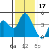 Suisun City tide chart for Wednesday, December 17, 2025