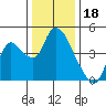 Suisun City tide chart for Thursday, December 18, 2025