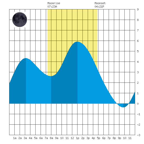 Suisun City tide chart for Friday, December 19, 2025