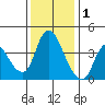 Suisun City tide chart for Monday, December 1, 2025