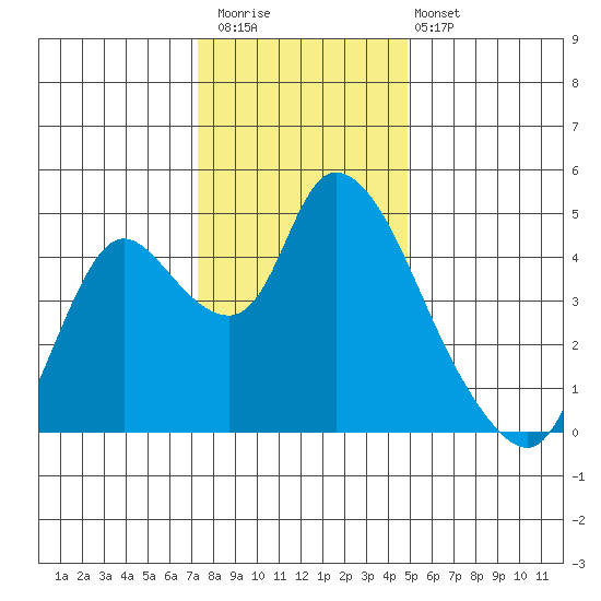 Suisun City tide chart for Saturday, December 20, 2025