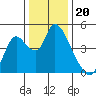 Suisun City tide chart for Saturday, December 20, 2025