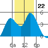 Suisun City tide chart for Monday, December 22, 2025