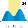 Suisun City tide chart for Wednesday, December 24, 2025