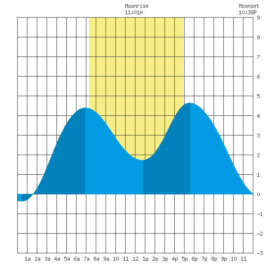 Suisun City tide chart for Thursday, December 25, 2025