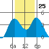 Suisun City tide chart for Thursday, December 25, 2025