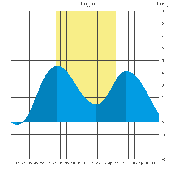 Suisun City tide chart for Friday, December 26, 2025