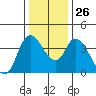 Suisun City tide chart for Friday, December 26, 2025
