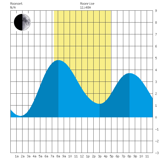 Suisun City tide chart for Saturday, December 27, 2025