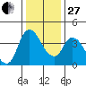 Suisun City tide chart for Saturday, December 27, 2025