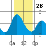 Suisun City tide chart for Sunday, December 28, 2025