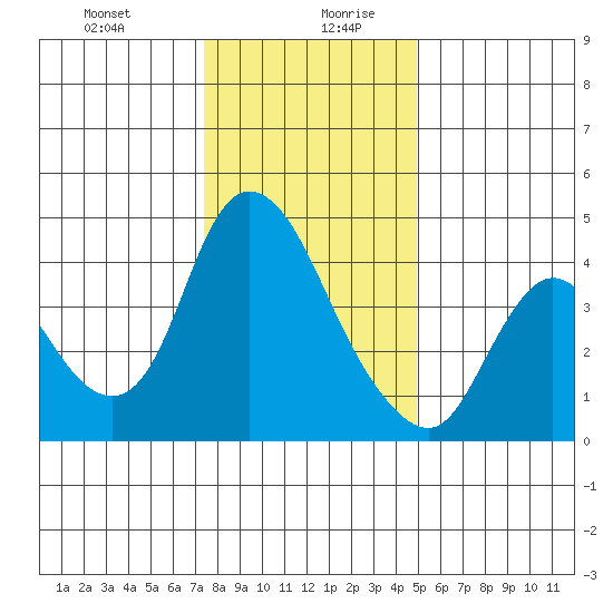 Suisun City tide chart for Monday, December 29, 2025