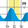 Suisun City tide chart for Monday, December 29, 2025
