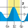 Suisun City tide chart for Tuesday, December 2, 2025